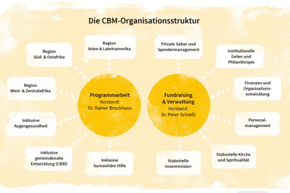 Organigramm der CBM